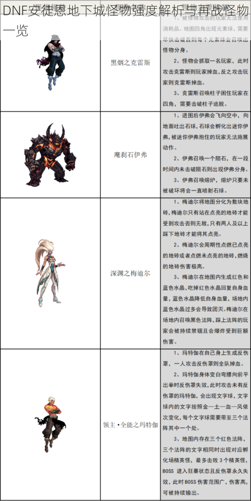 DNF安徒恩地下城怪物强度解析与再战怪物一览