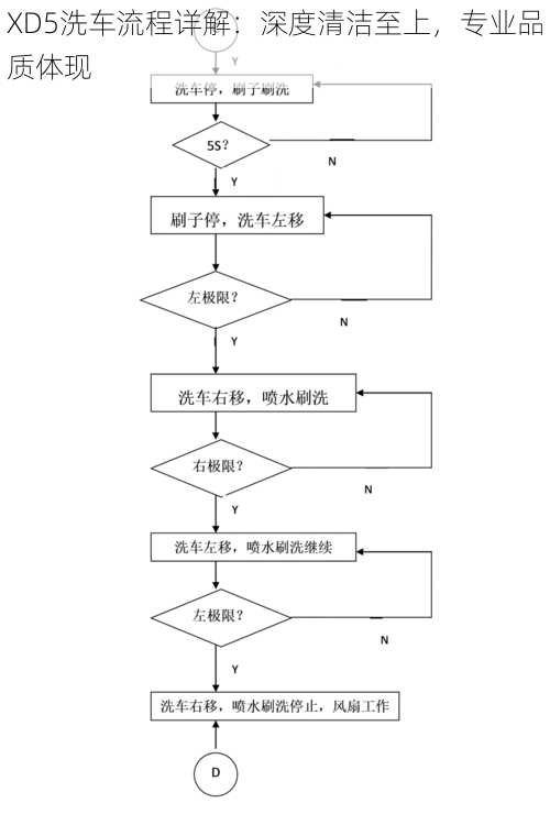 XD5洗车流程详解：深度清洁至上，专业品质体现