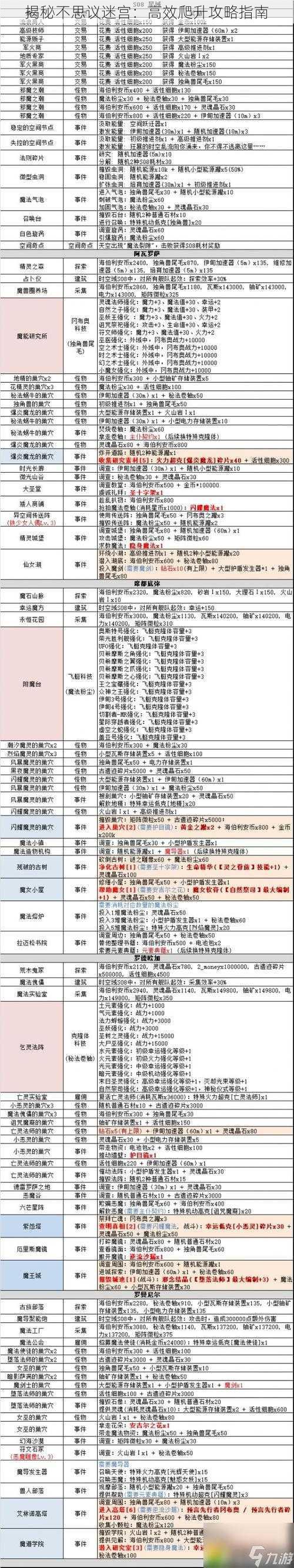 揭秘不思议迷宫：高效爬升攻略指南